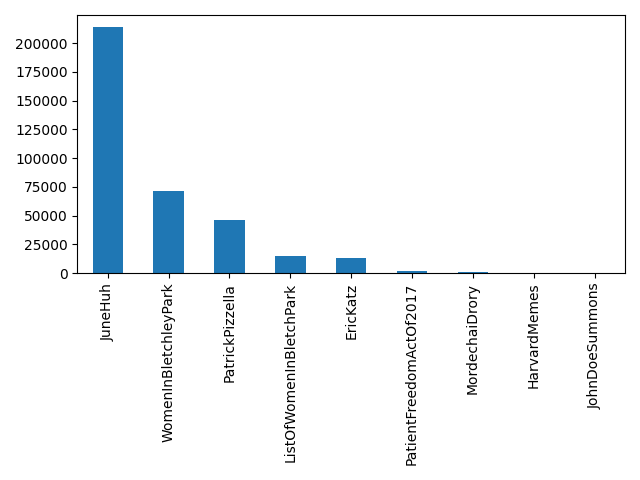 Image of pageviews distribution should have loaded here