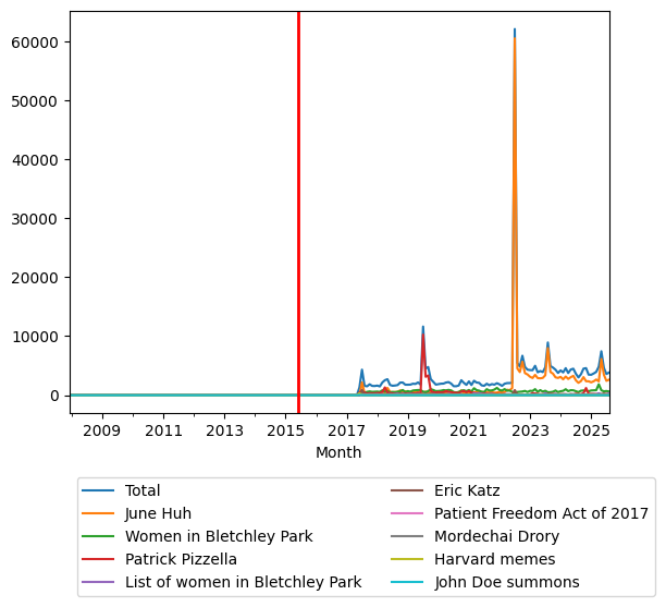 Graph of pageviews should have loaded here