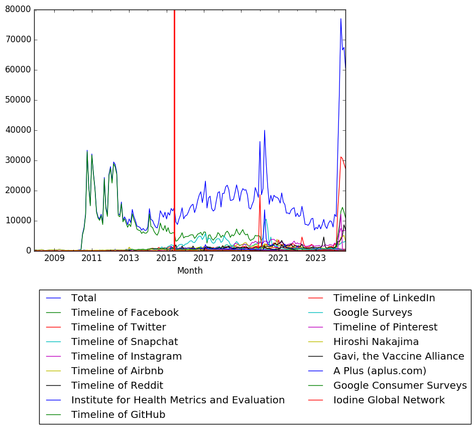 Graph of pageviews should have loaded here