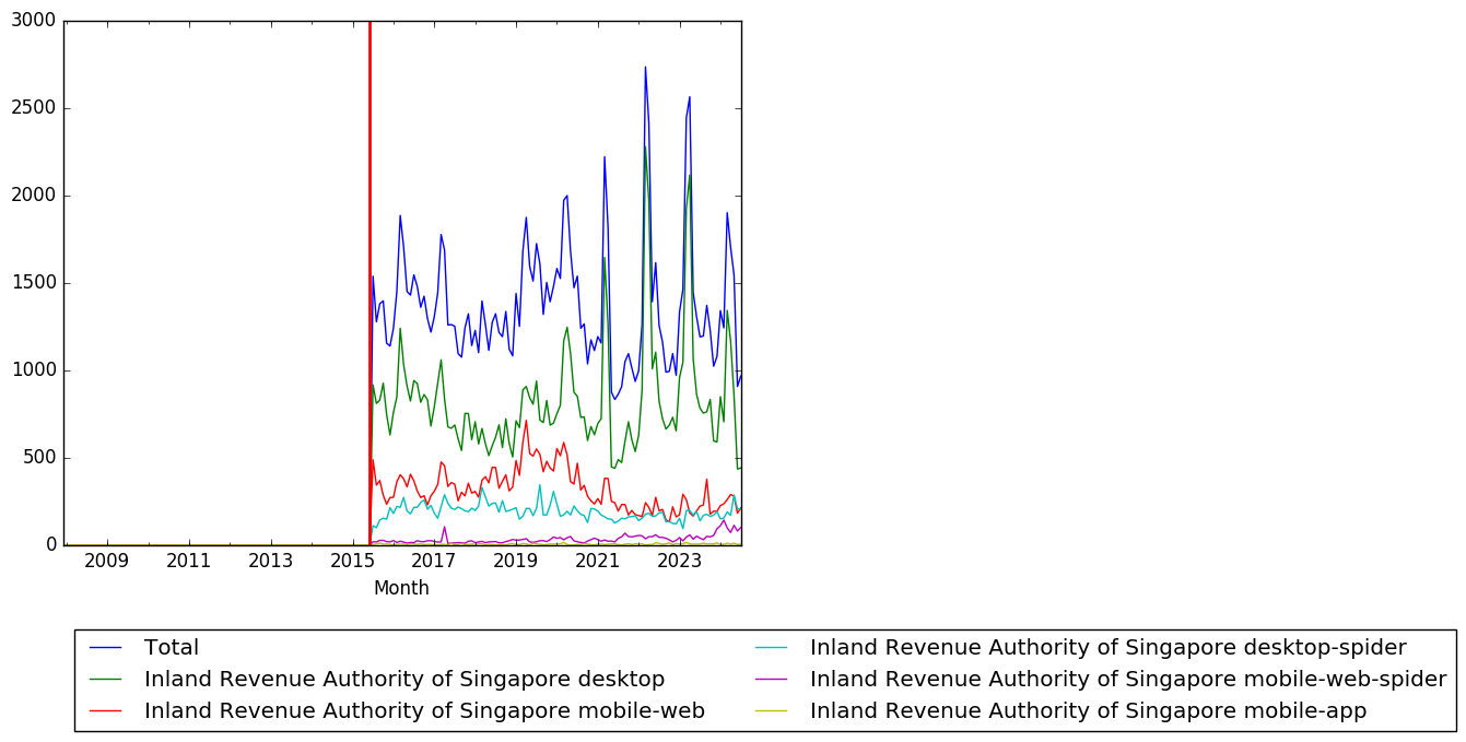 Graph of pageviews should have loaded here