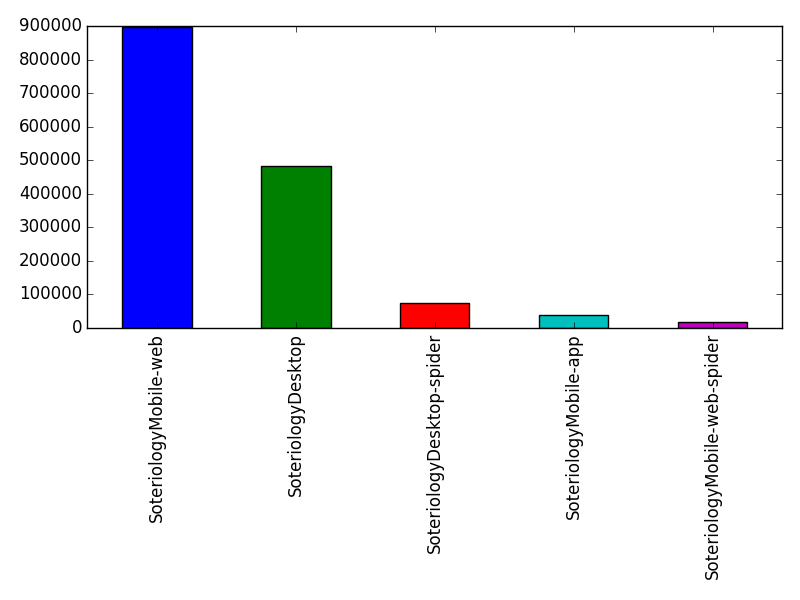 Image of pageviews distribution should have loaded here