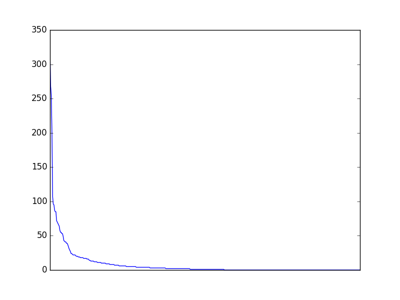 Image of pageviews distribution should have loaded here