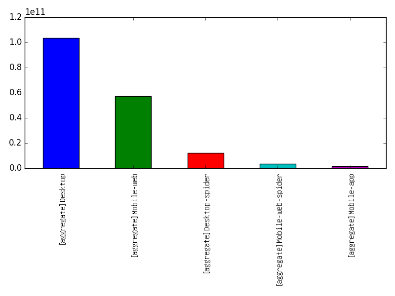 Image of pageviews distribution should have loaded here