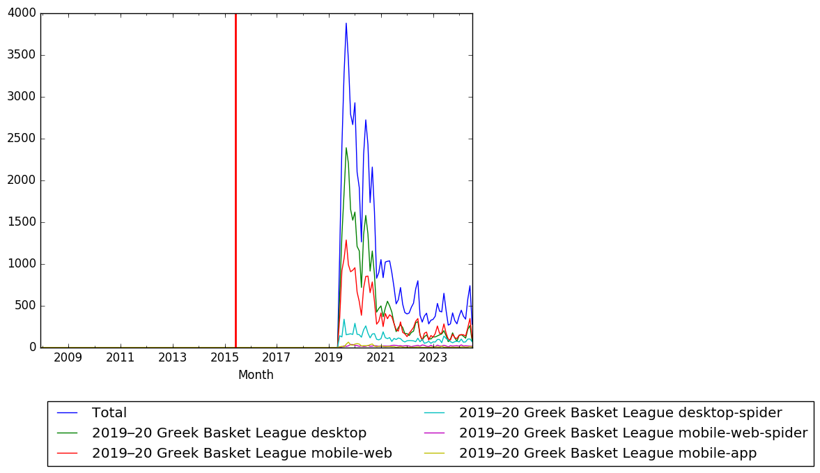 Graph of pageviews should have loaded here