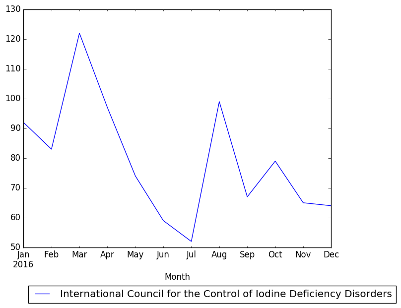 Graph of pageviews should have loaded here