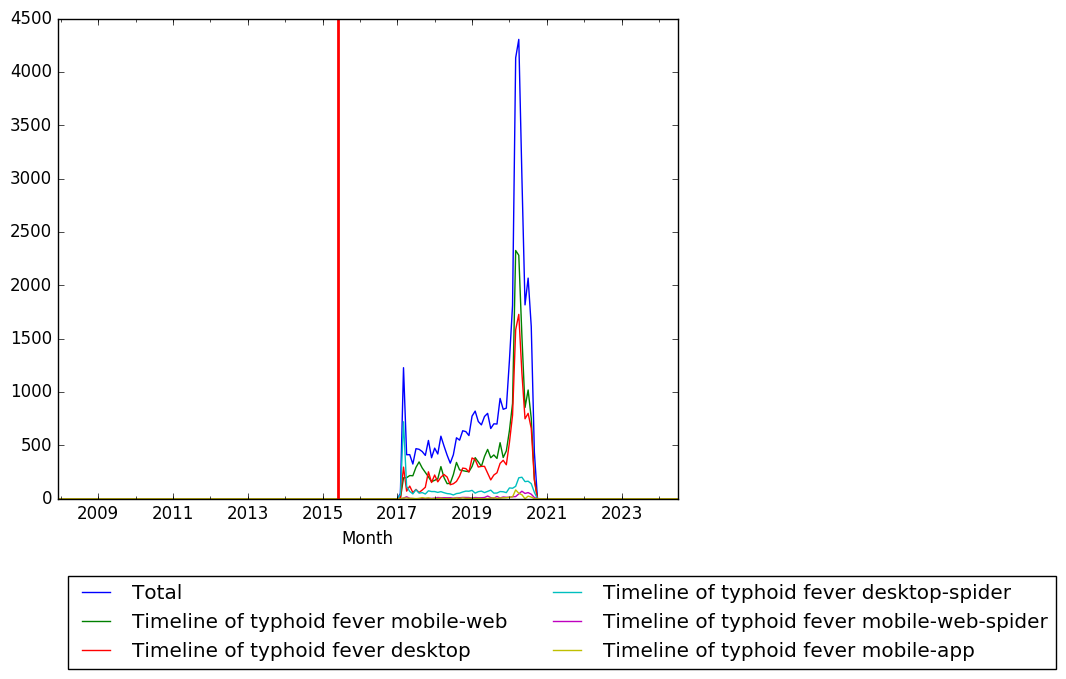 Graph of pageviews should have loaded here