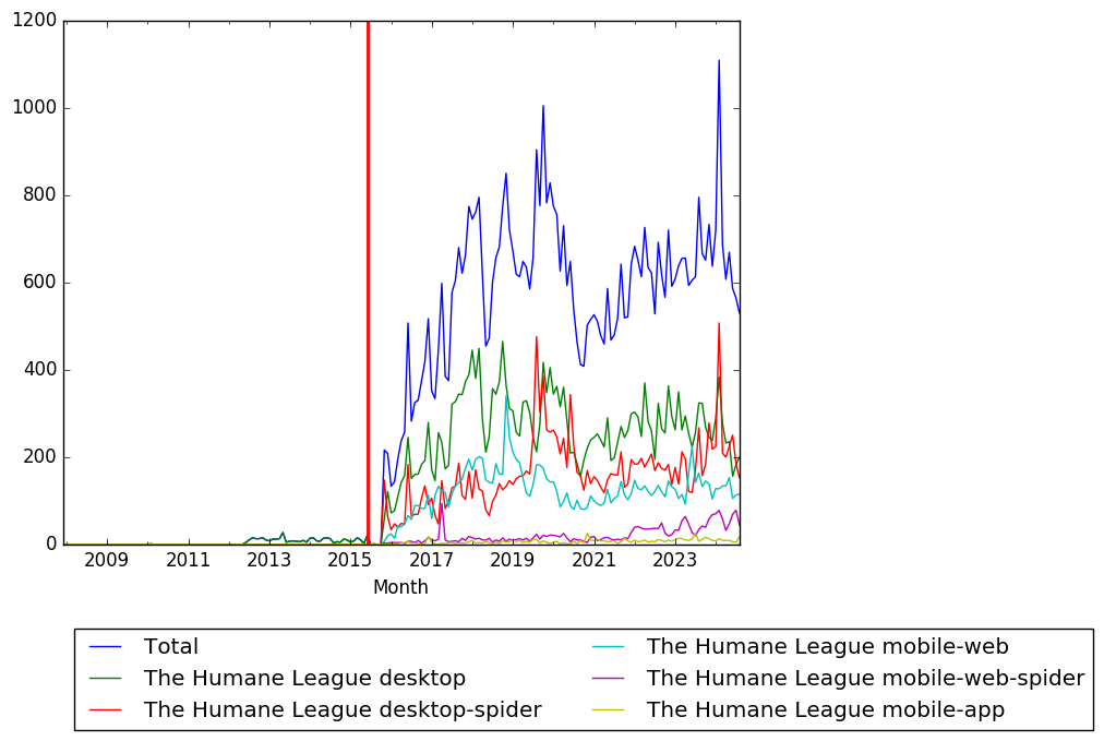 Graph of pageviews should have loaded here