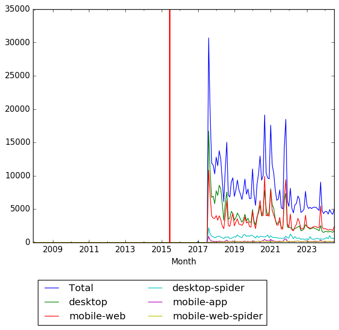 Graph of pageviews should have loaded here