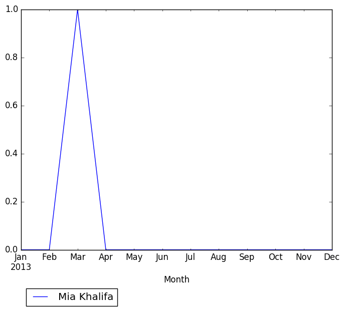 Graph of pageviews should have loaded here