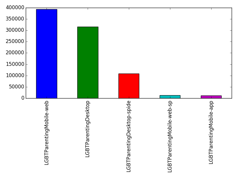 Image of pageviews distribution should have loaded here