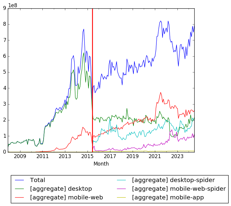 Graph of pageviews should have loaded here