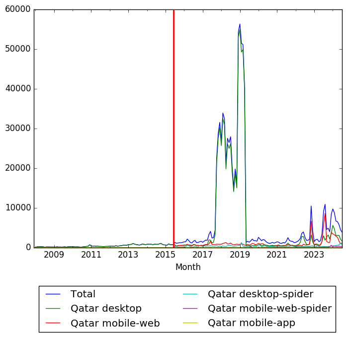 Graph of pageviews should have loaded here